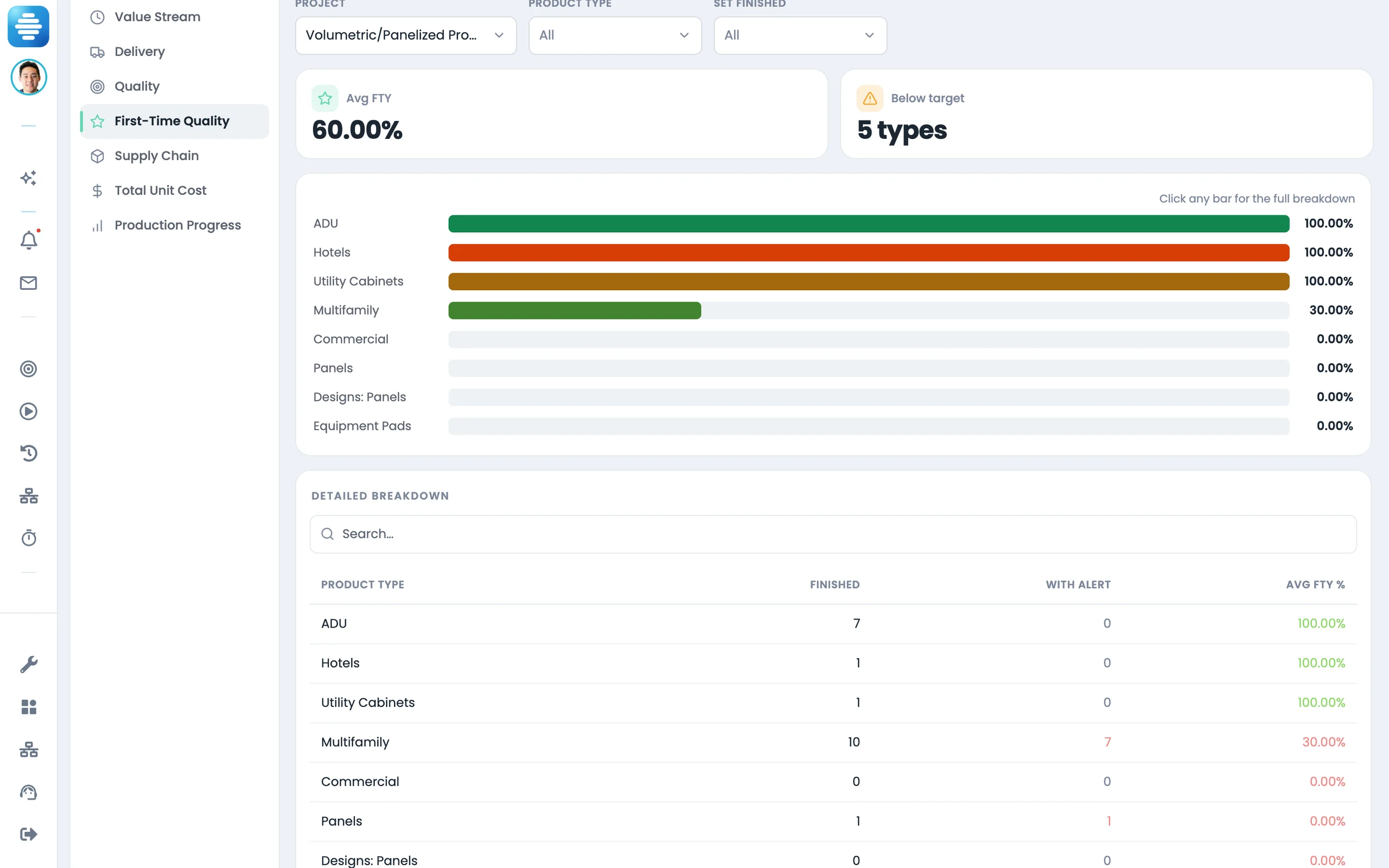 The Offsight first-time-quality report by product type